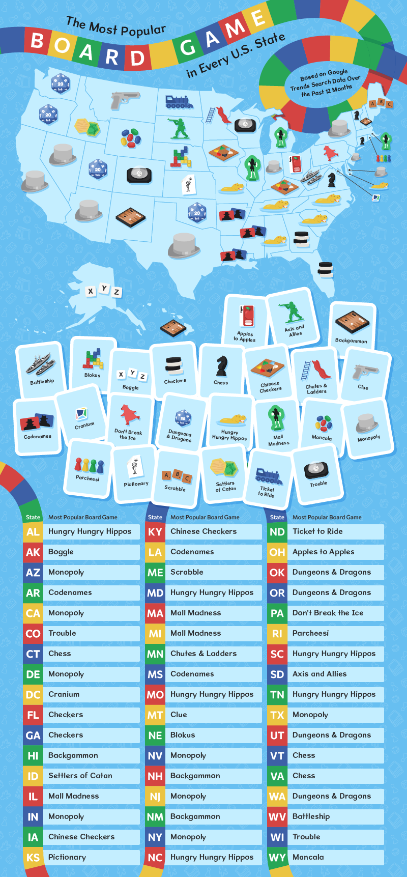 Map graphic showing the most popular board game by state