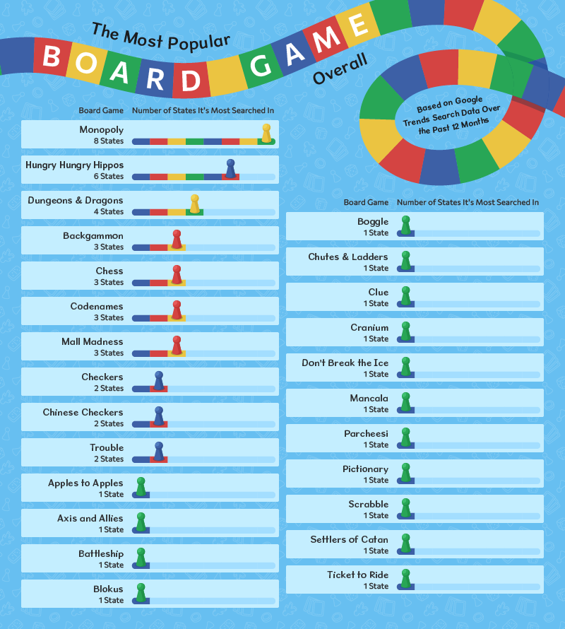 Bar chart showing the most popular board games overall